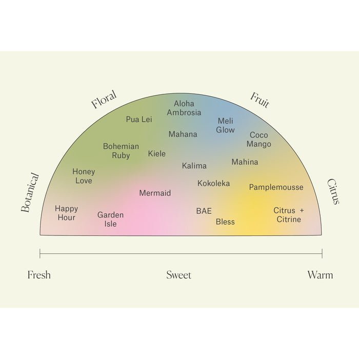 Leahlani Fragrance Spectrum