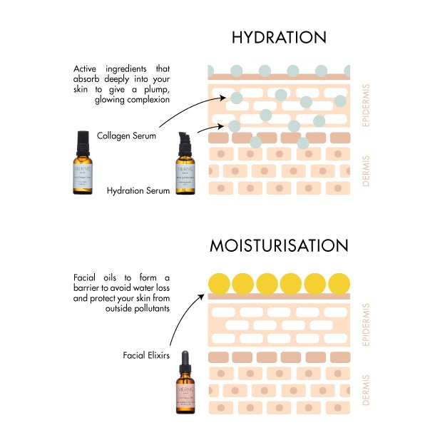 Merme Berlin Facial Collagen Serum 30 ml - explained difference of hydration vs moisturisation